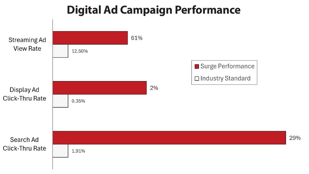 Digital Ad Campaign Performance. Streaming ad view rate: Surge 61% vs. industry standard 12.50%. Display ad click-thru rate: Surge 2% vs. 0.35%. Search ad click-thru rate: Surge 29% vs. 1.91%.