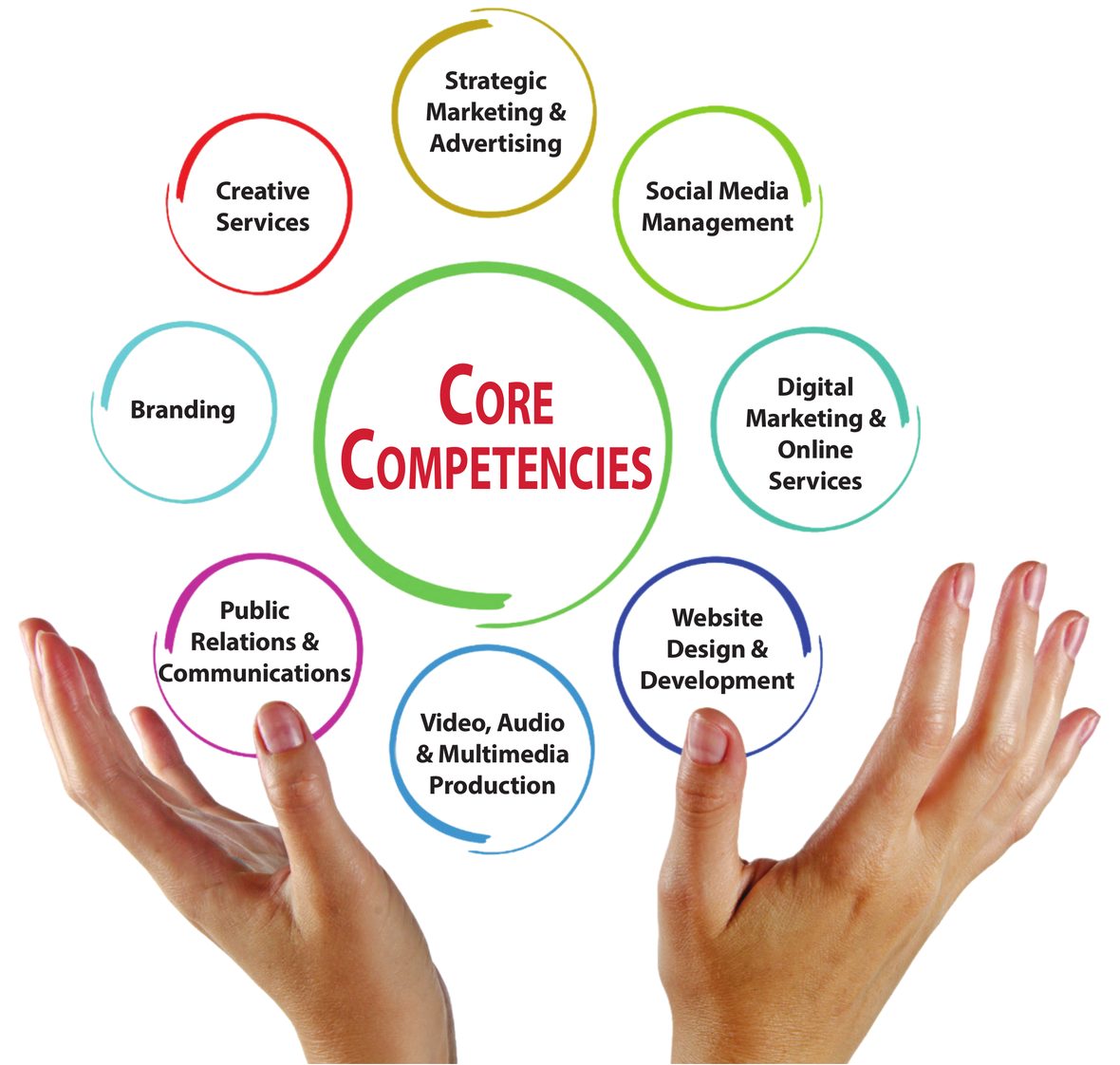 Core competencies: Strategic Marketing & Advertising, Creative Services, Social Media Management, Branding, Digital Marketing & Online Services, Public Relations & Communications, Video, Audio & Multimedia Production, Website Design & Development